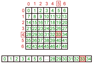Conversion indice monodimensionnel <-> indices multidimensionnel